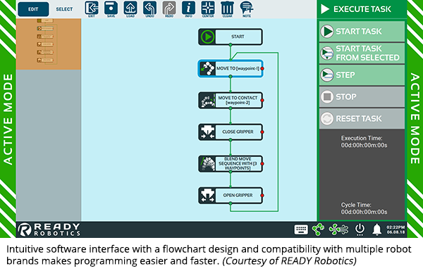 直观的软件界面与流程图设计和兼容多个机器人品牌，使编程更容易和更快。(由READY Robotics提供)