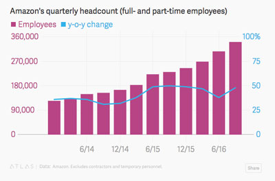 显示Amazon的季度就业统计信息的图表，具有机器人图叠加。