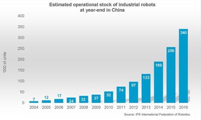 在中国工业机器人2004年至2016年的股票操作