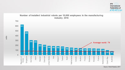 2016年制造业每10,000名员工安装的工业机器人数量