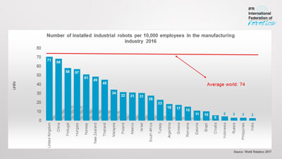 2016年制造业每10,000名员工安装的工业机器人数量