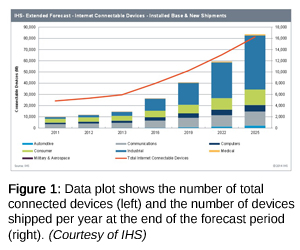 图1:数据图显示了总连接设备的数量(左)和预测期结束时每年发货的设备数量(右)。(IHS)的礼貌