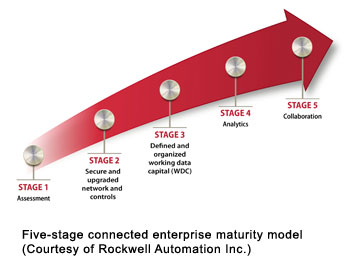 五阶段连接企业成熟度模型（罗克韦尔自动化Inc.提供）