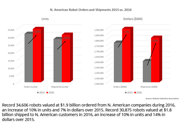 2016年，纪录34,606个机器人价值为19亿美元的19亿美元，2016年增加了10％的单位和7％的美元。2016年，纪录30,875人的机器人向N.美国客户提供了18亿美元。增加2015年以上10％的单位和14％的美元。