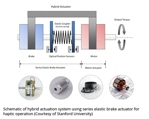 用于触觉操作的串联弹性制动器作动器混合作动系统原理图(斯坦福大学提供)