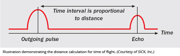 展示航班时间的距离计算的例证（由生病，Inc。提供）