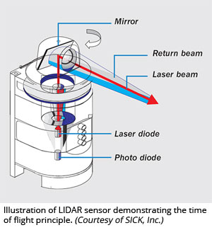 展示飞行时间的激光器传感器的例证（由病人，Inc。提供）