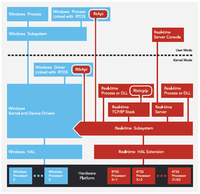 RTX64提供了一种利用前进技术的架构 - 具体而言，高速Multicore X64  - 可以胜过和拓展传统的嵌入式环境，依赖于DSP，FPGA和微控制器。
