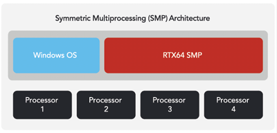 RTX64表示对Windows的实时操作系统扩展，并使用Windows作为单个操作系统环境，该系统使用SMP方法将多处理器硬件视为单个共享资源。