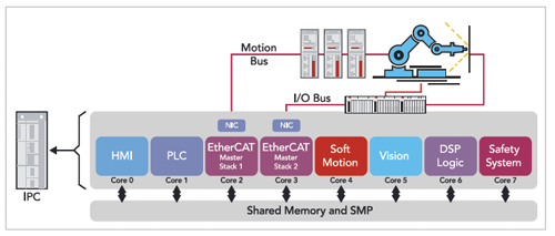 EtherCAT为网关提供了集成现有现场总线组件的功能，如CANopen或Profibus。EtherCAT在RTX64下运行软件，无需插入系统总线的任何专门的EtherCAT卡。