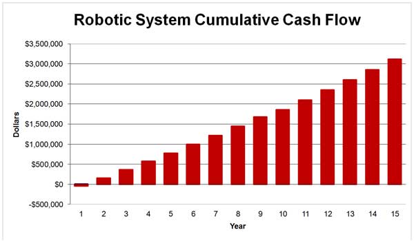 机器人系统使用寿命期间的正现金流(由工厂自动化系统公司提供)