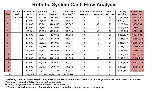 现金流分析图表显示了机器人自动化系统的总体拥有和长期效益的总成本（由工厂自动化系统，Inc。提供）