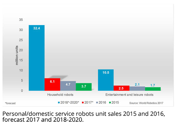 2015年和2016年个人/家政服务机器人的销量，2017年和2018-2020年的预测。