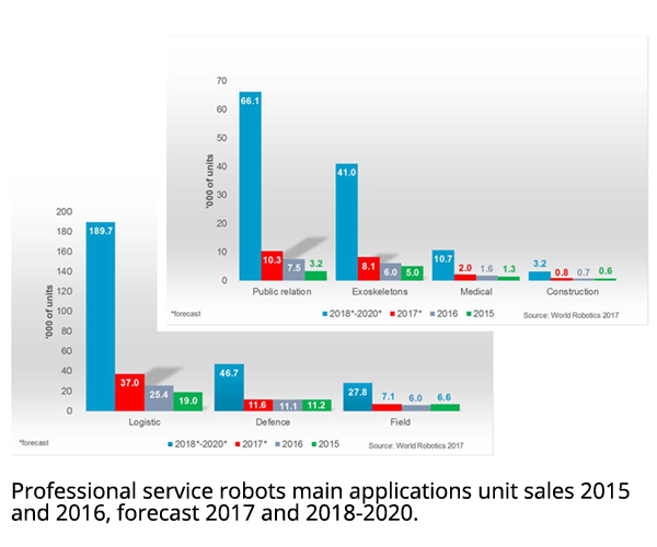 2015年和2016年专业服务机器人主要应用销量，2017年和2018-2020年预测。]