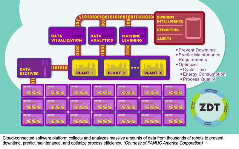 云连接的软件平台从数千个机器人收集和分析大量数据，以防止停机，预测维护，并优化流程效率。(FANUC美国公司提供)