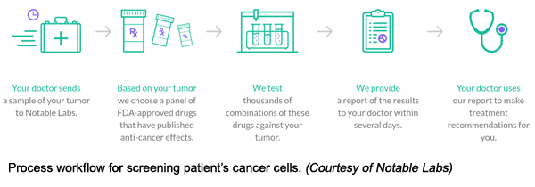 过程工作流程用于筛选患者的癌细胞。(由著名实验室提供)