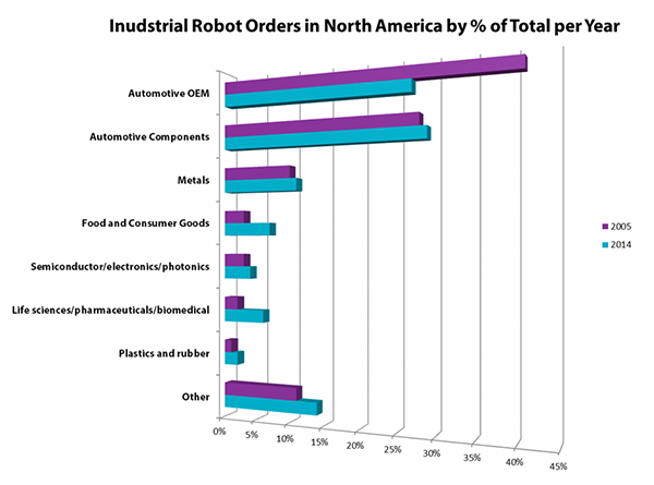资料来源：机器人行业协会