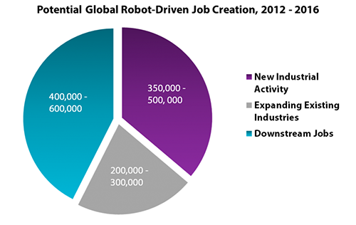 资料来源：“工业机器人的积极影响”，2013年1月，国际机器人联合会。 