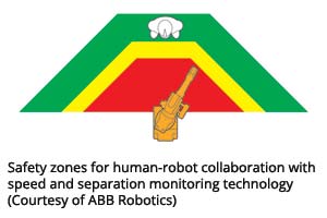 基于速度和分离监测技术的人机协作安全区域(由ABB Robotics提供)