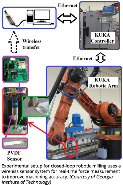 闭环机器人铣削实验装置采用无线传感器系统进行实时力测量，以提高加工精度。(佐治亚理工学院提供)