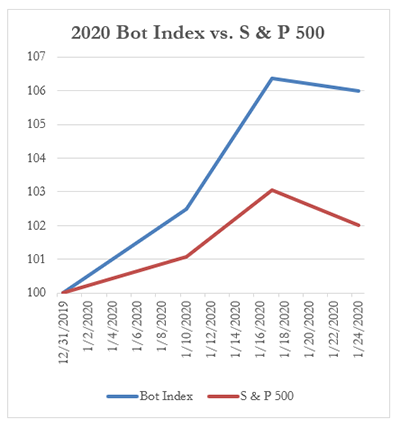 2020机器人指数与标准普尔500指数，1-26-2020